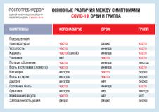 Основные различия между симптомами COVID-19, ОРВИ и ГРИППОМ
